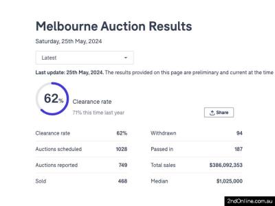 25/05/2024墨尔本二手房产拍卖结果Melbourne Auction Results