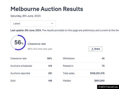 08/06/2024墨尔本二手房产拍卖结果Melbourne Auction Results