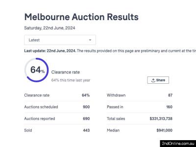 22/06/2024墨尔本二手房产拍卖结果Melbourne Auction Results