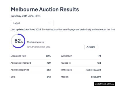 29/06/2024墨尔本二手房产拍卖结果Melbourne Auction Results