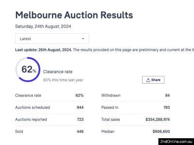 26/08/2024墨尔本二手房产拍卖结果Melbourne Auction Results