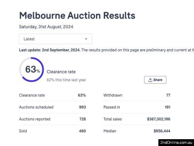 31/08/2024墨尔本二手房产拍卖结果Melbourne Auction Results