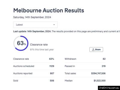 16/09/2024墨尔本二手房产拍卖结果Melbourne Auction Results