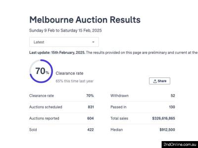 15/02/2025墨尔本二手房产拍卖结果Melbourne Auction Results