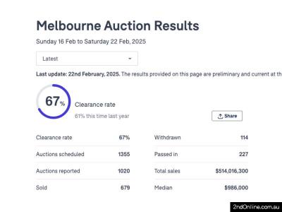 22/02/2025墨尔本二手房产拍卖结果Melbourne Auction Results