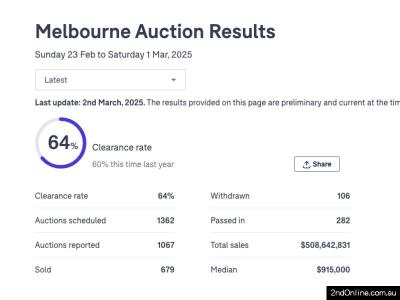 01/03/2025墨尔本二手房产拍卖结果Melbourne Auction Results