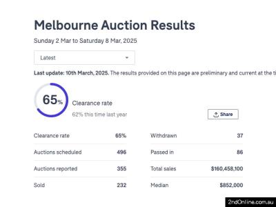 08/03/2025墨尔本二手房产拍卖结果Melbourne Auction Results