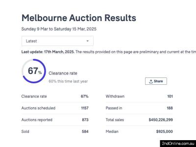 15/03/2025墨尔本二手房产拍卖结果Melbourne Auction Results